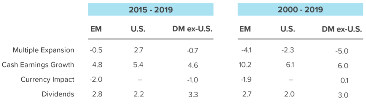 Table 1 Reassessing Emerging Markets Equities