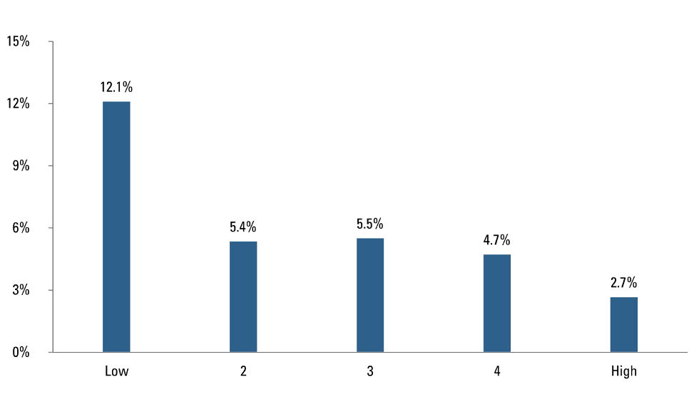 AVERAGE RETURNS BY BETA QUINTILE: CHINA A-SHARES MARKET, 2007-2017