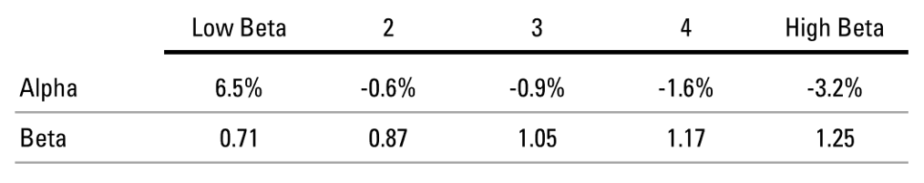 REALIZED CAPM ALPHAS AND BETAS BY EX-ANTE BETA QUINTILE: CHINA A-SHARES, 2007-2017