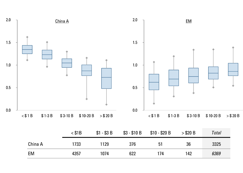 BETA DISTRIBUTIONS BY SIZE QUINTILE: CHINA A (LEFT) AND EM EX-CHINA A (RIGHT) 