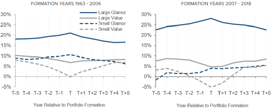 Figure 1: ROE Trajectories for Hypothetical U.S. B/P Glamour and Value Portfolios