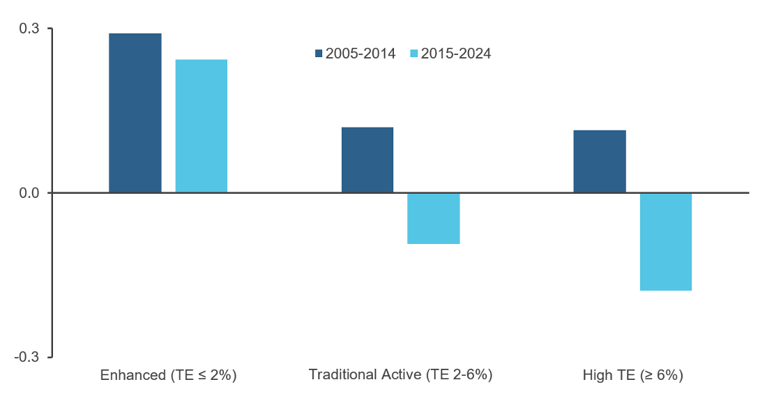 Figure 1: Average Information Ratios by Level of Active Risk—Global Active Equity Strategies