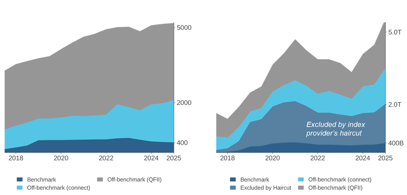 Figure 1: China’s Onshore Equity Universe