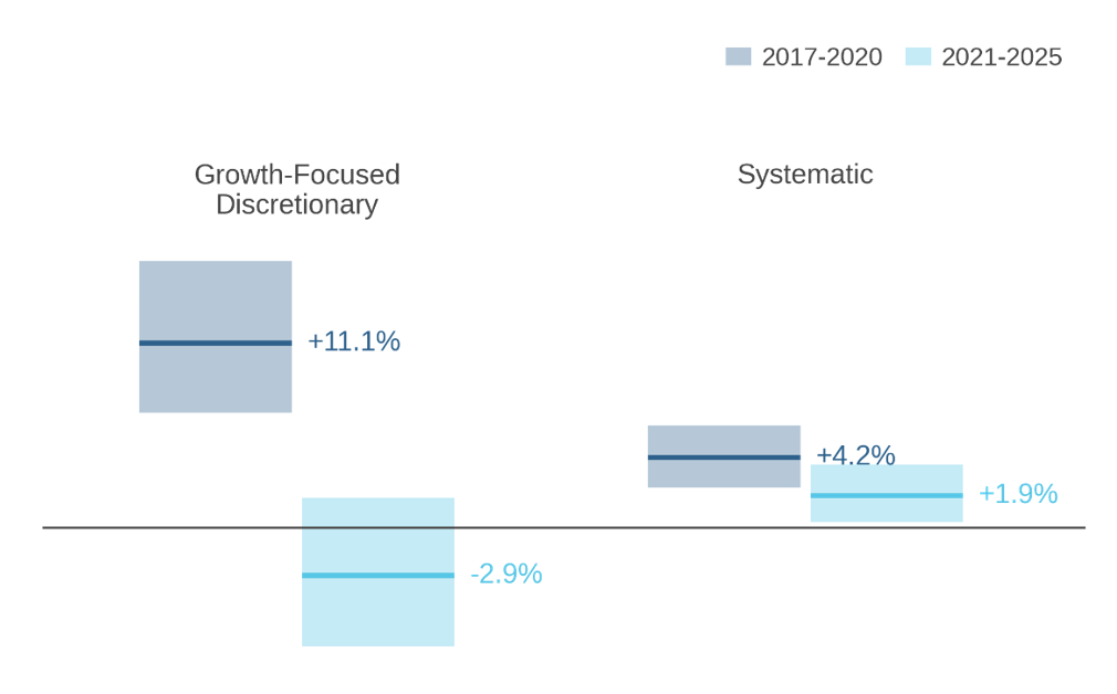 Figure 5: Active Manager Performance – Excess Returns  Distribution of annualized excess returns net of dividends