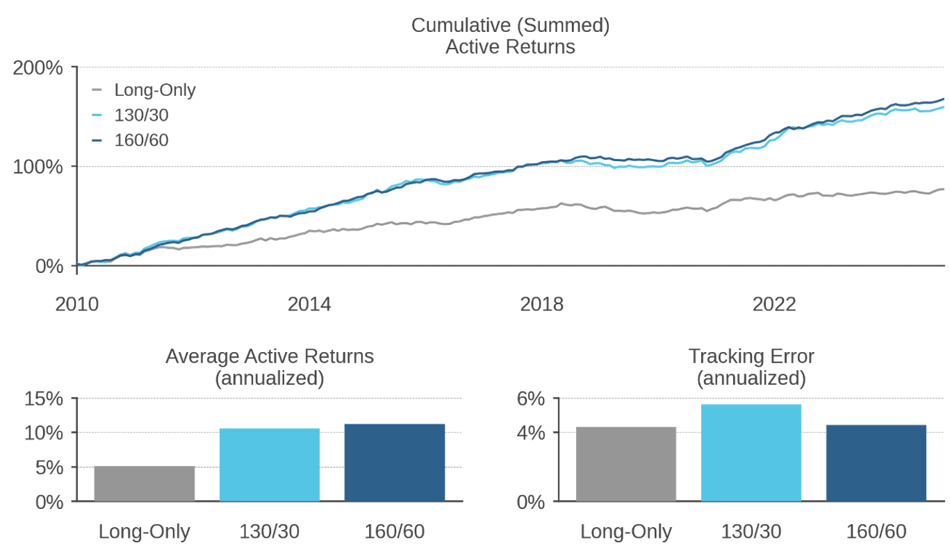 Figure 2: Realized Active Returns