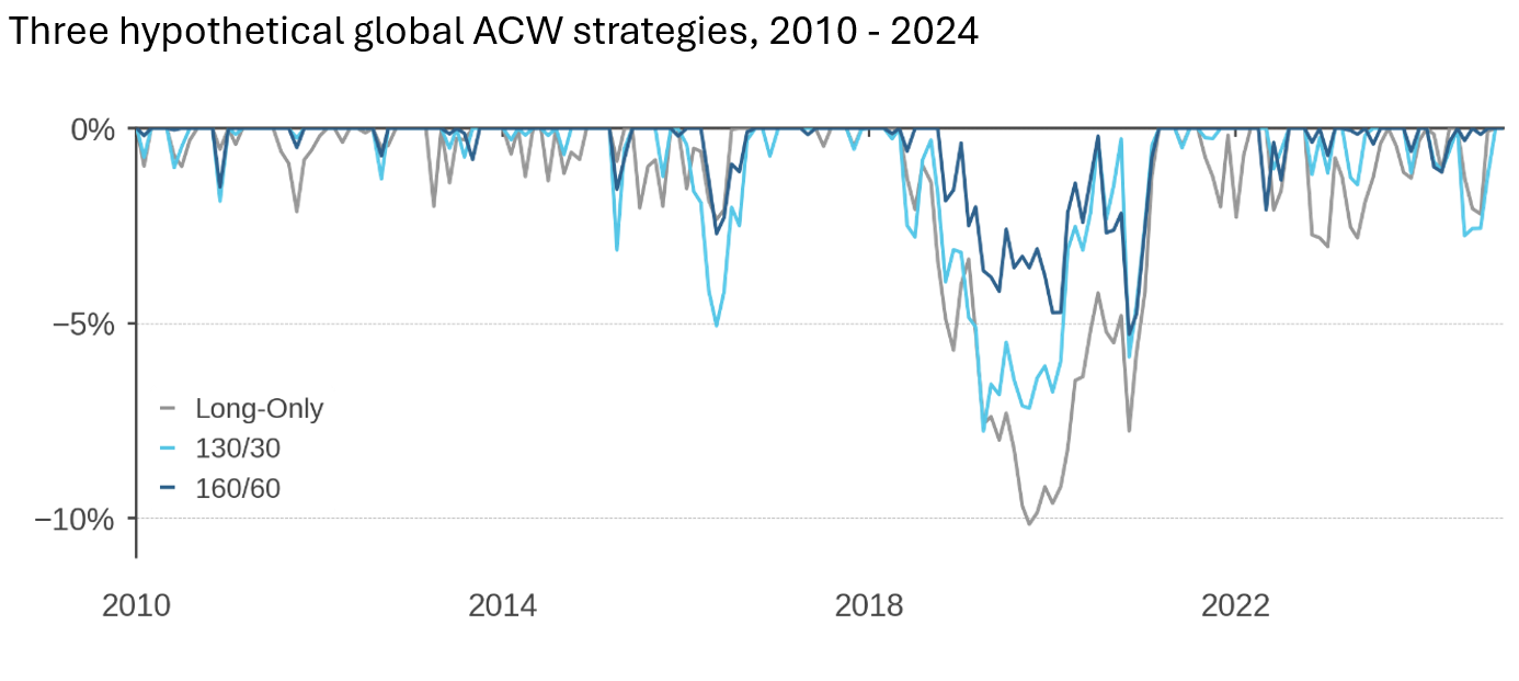 Figure 4: Active Drawdowns