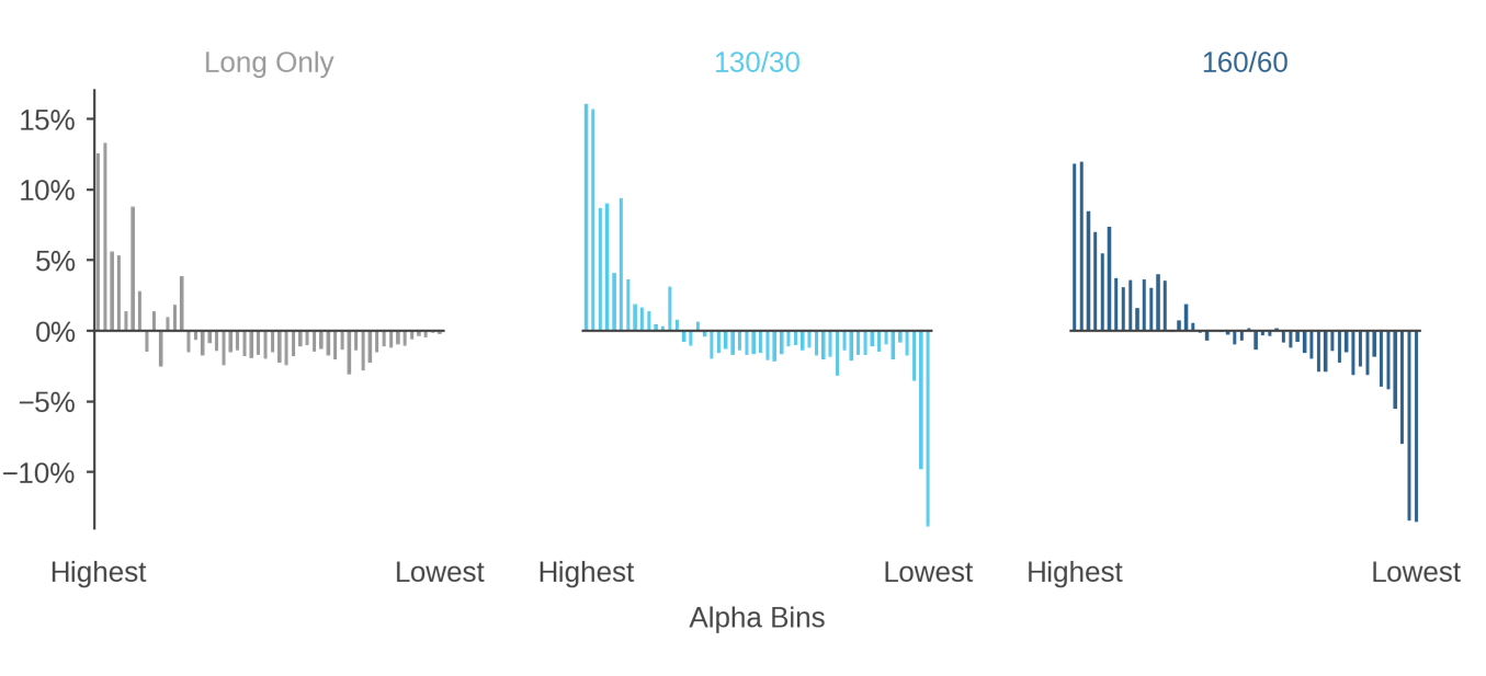 Figure 5: Portfolio Weights by Alpha (Forecast Return)