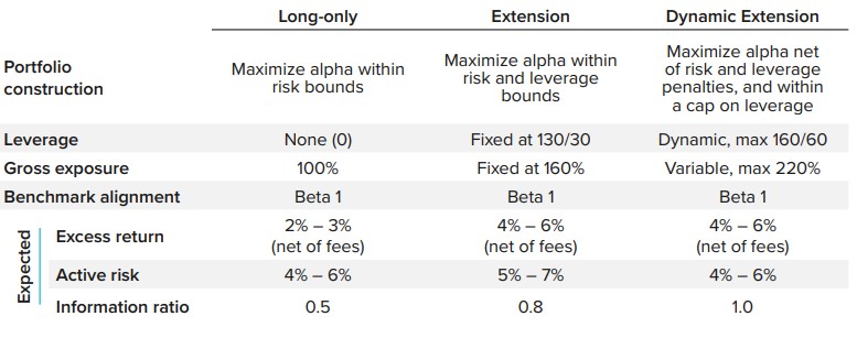Table 1: Summary Comparison — Three Global ACW Strategies