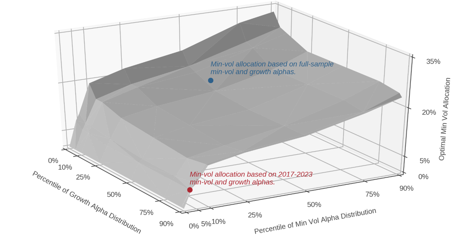 Figure 11: Hypothetical Optimal DM Min Vol Allocation as a Function of Min Vol and Growth  Expected Alphas