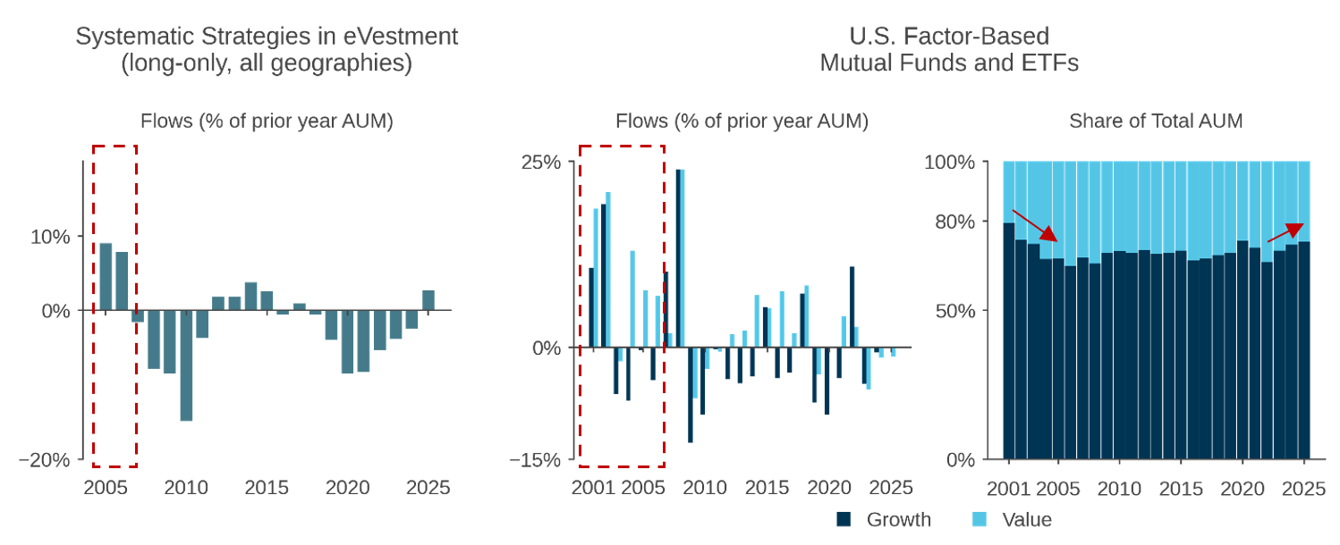 Figure 2: Flows and AUM – systematic strategies