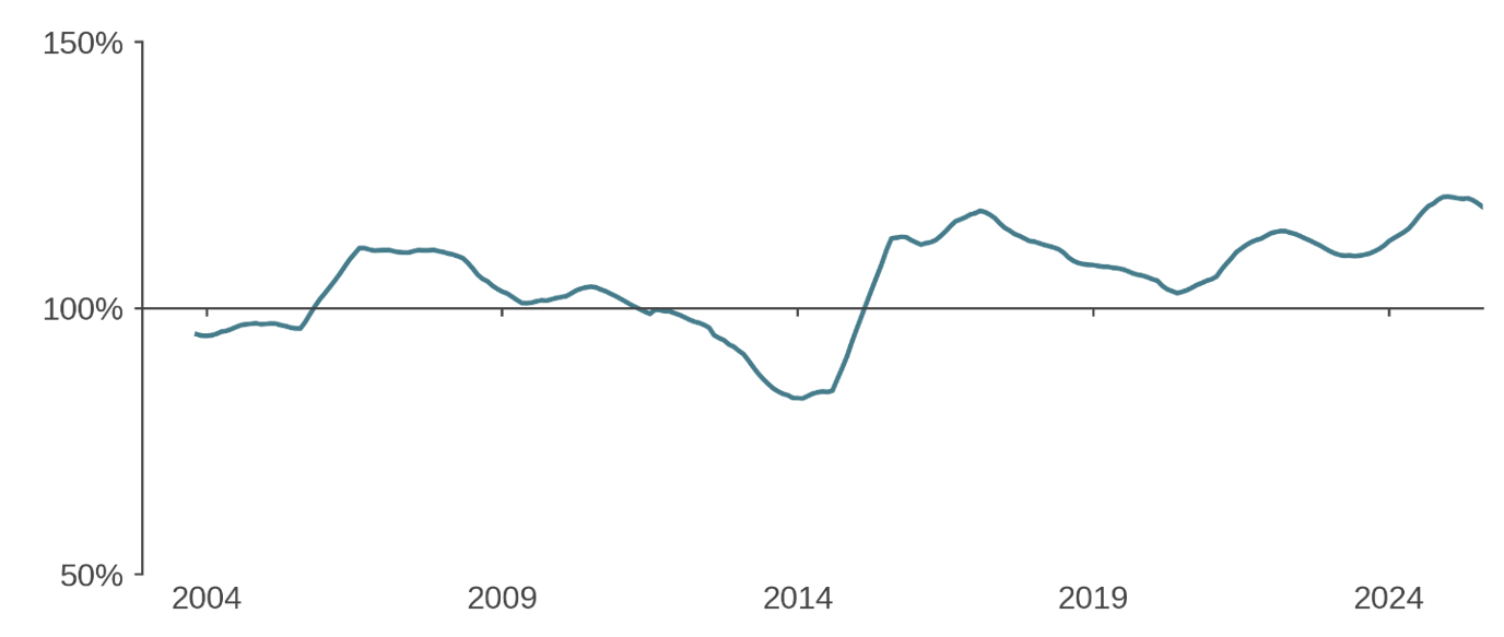 Figure 7: Effective Dimensionality of Proprietary Stock-Selection Signals over Time