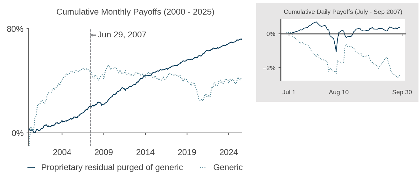 Figure 8: Cumulative payoffs to hypothetical valuation signals