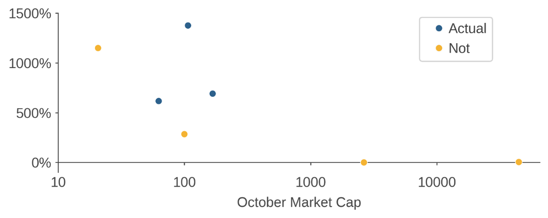 Figure 2: Return from October 31 to December 31 Versus October market cap