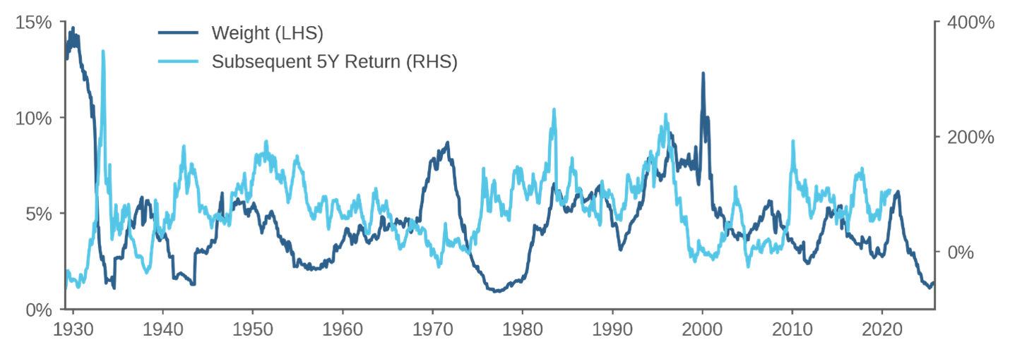 Figure 2: New issue weight vs. subsequent market return
