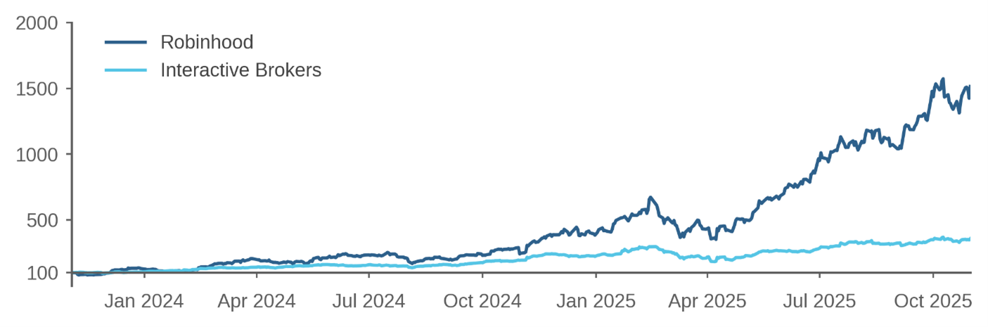 Figure 1 Cumulative Return on Robinhood and Interactive Brokers