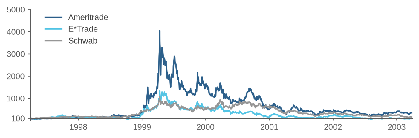 Figure 2: Cumulative Return on E*Trade, Ameritrade, and Schwab