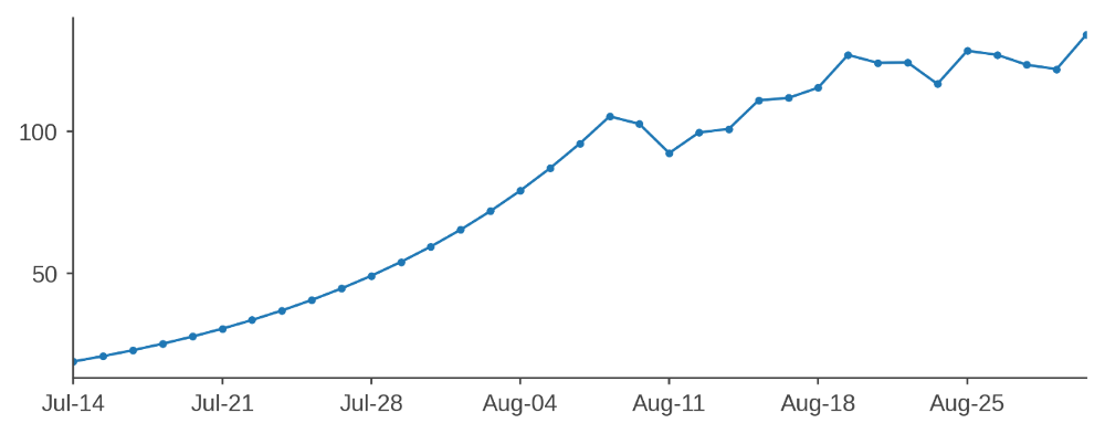 Figure 1: BGI Genomics Stock Price