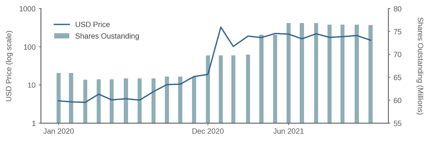 Figure 1: GameStop Price and Shares Outstanding