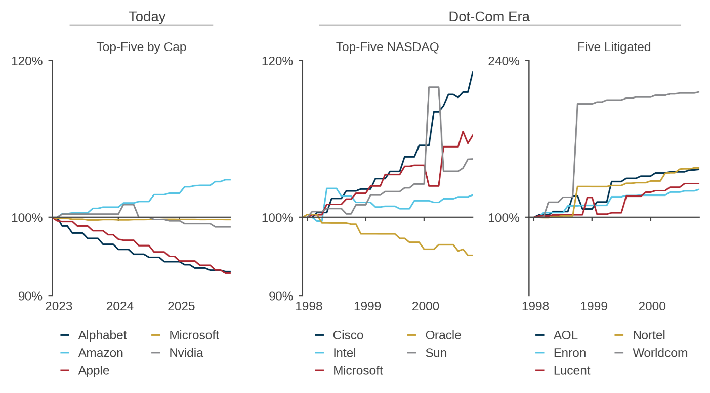 Figure 1: Issuance – Today Versus Dot-Com Era