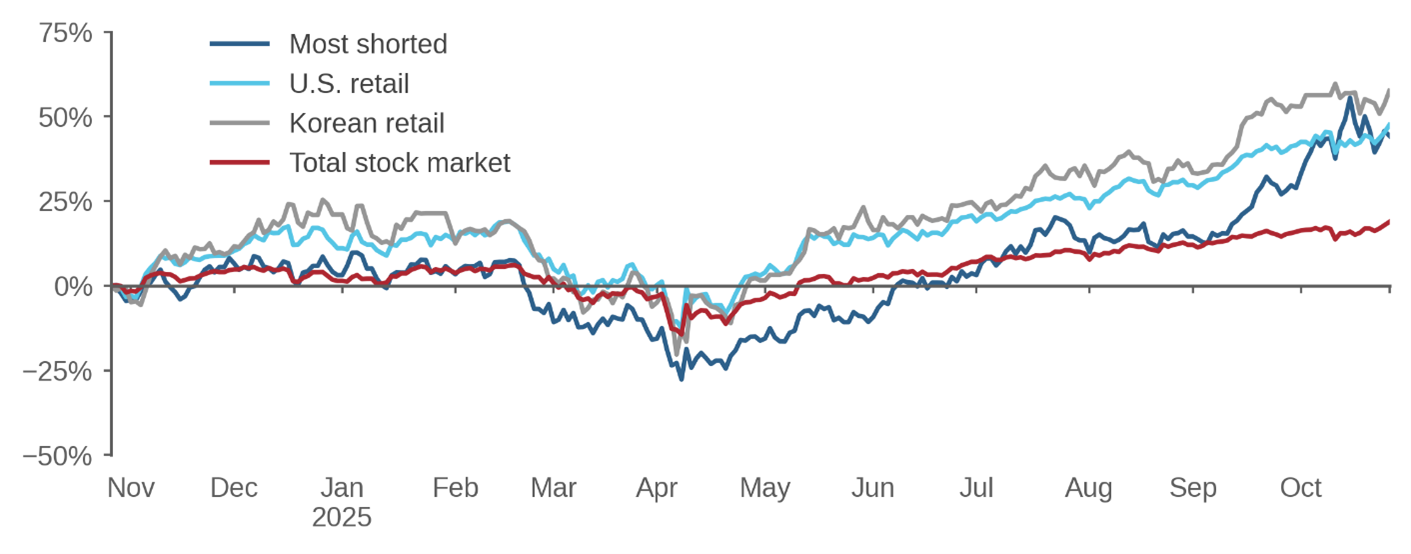 Figure 1: Smart money vs. dumb money
