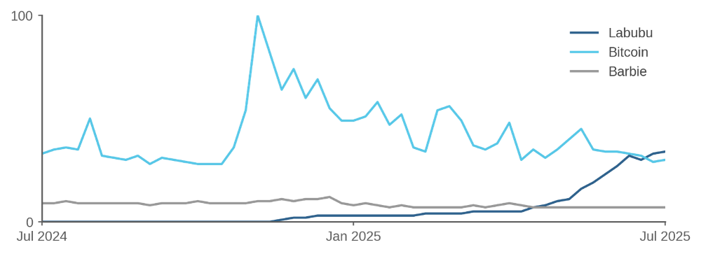 Figure 1: Worldwide Google Search Activity for Labubu versus Barbie and Bitcoin