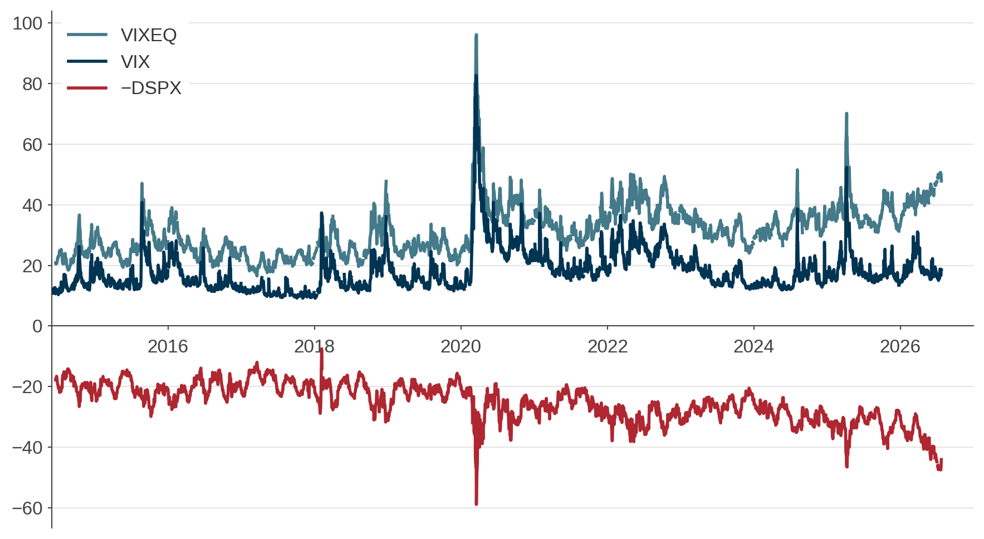 Figure 2: Implied volatilities and implied dispersion