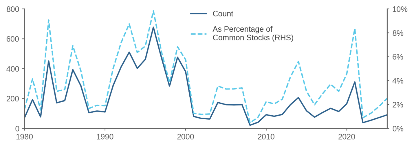Figure 1: Number of U.S. IPOs per calendar year, 1980-2025