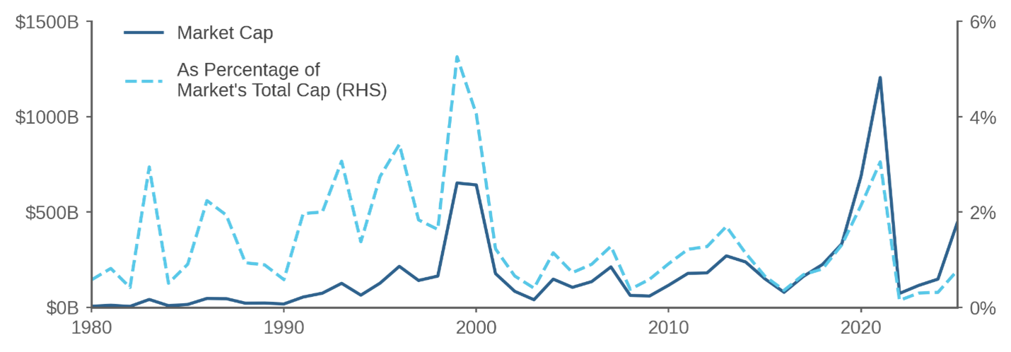 Figure 2: Total market capitalization of U.S. IPOs by calendar year, 1980-2025 