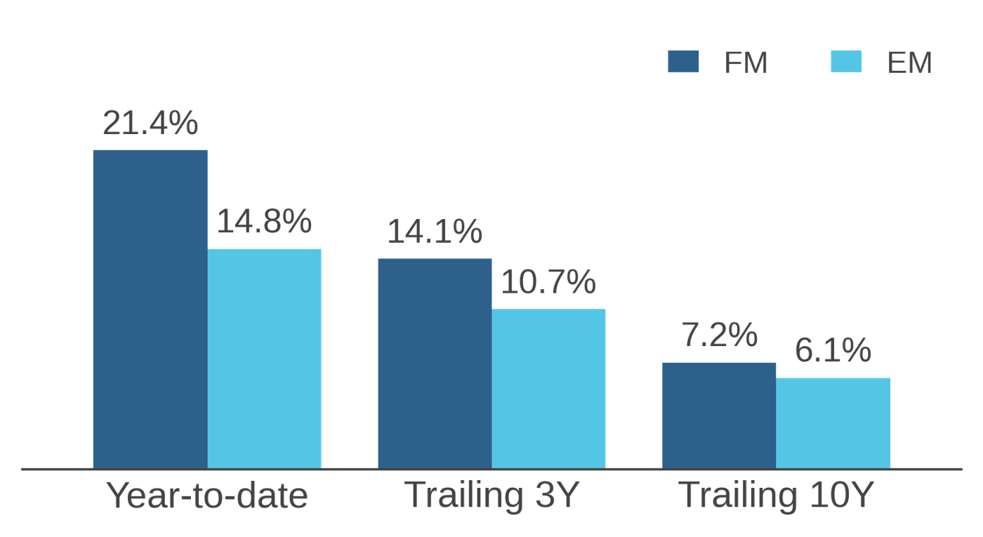 Frontier Versus Emerging Equities