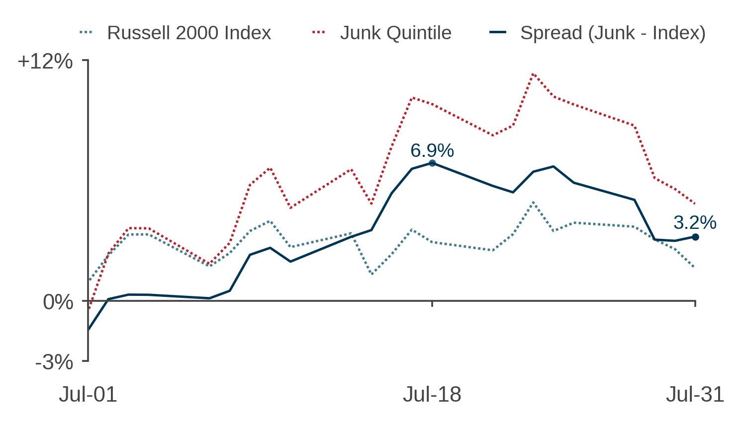 The July Junk Rally – Cumulative Returns in U.S. Small Caps