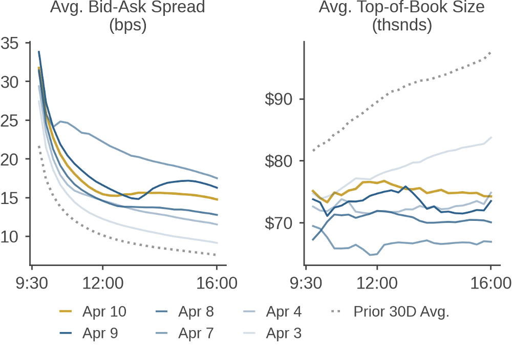 Trading Conditions: S&P 500 constituents