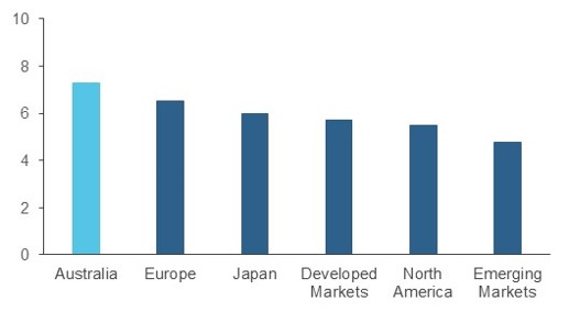 Average Governance Ratings Across Major Markets