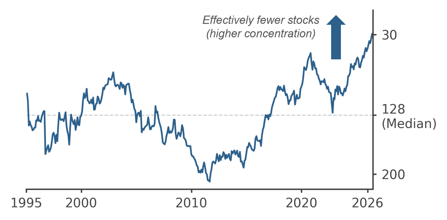 MSCI EM Index: Historical Effective Number of Stocks