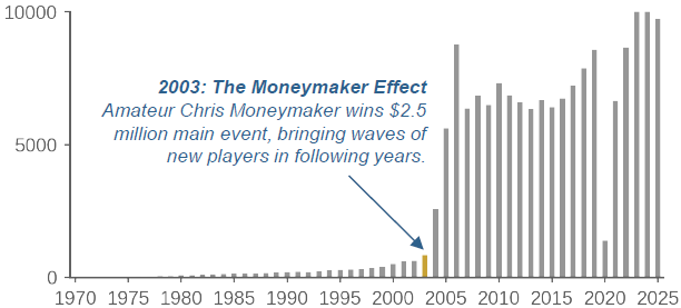 Number of Entrants in World Series of Poker Main Event