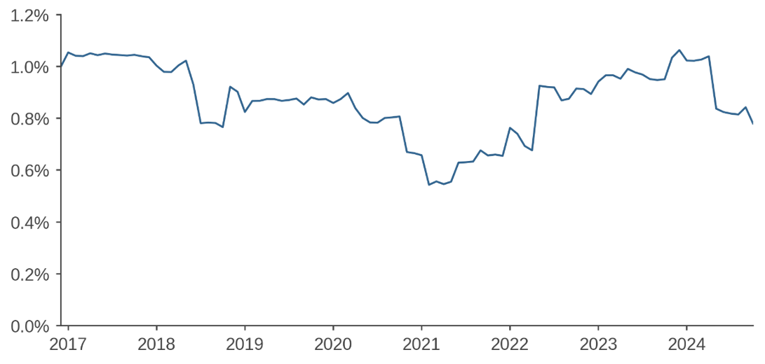Figure 1: Realized Tracking Error—Hypothetical MSCI World Portfolio with Sustainability Restrictions