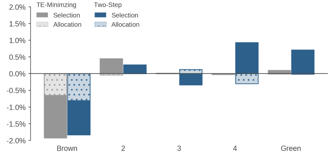 Figure 3: Contributions to Hypothetical Active Returns by Carbon Intensity Quintile—2022