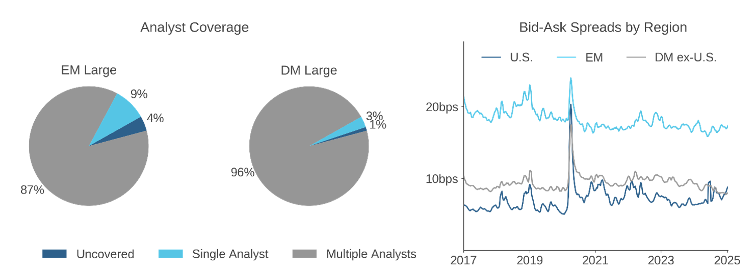 Figure 1: Roots of Inefficiency in EM—Information Environment and Trading Conditions 