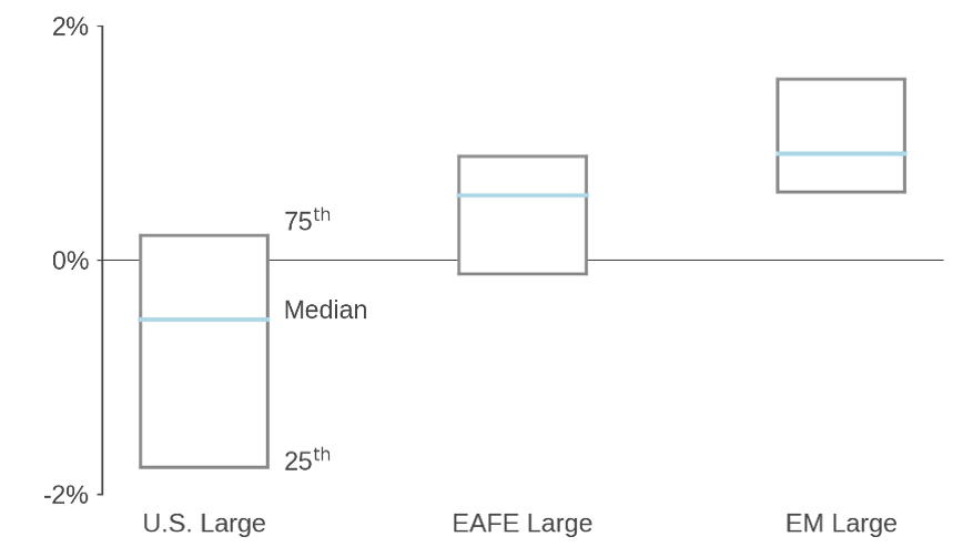 Figure 2: Large-Cap Active Manager Returns by Region