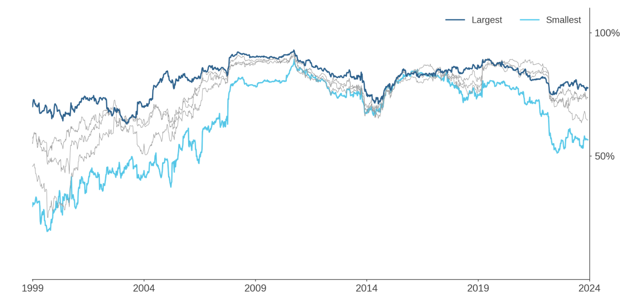Figure 5: The Global Integration of Emerging Markets