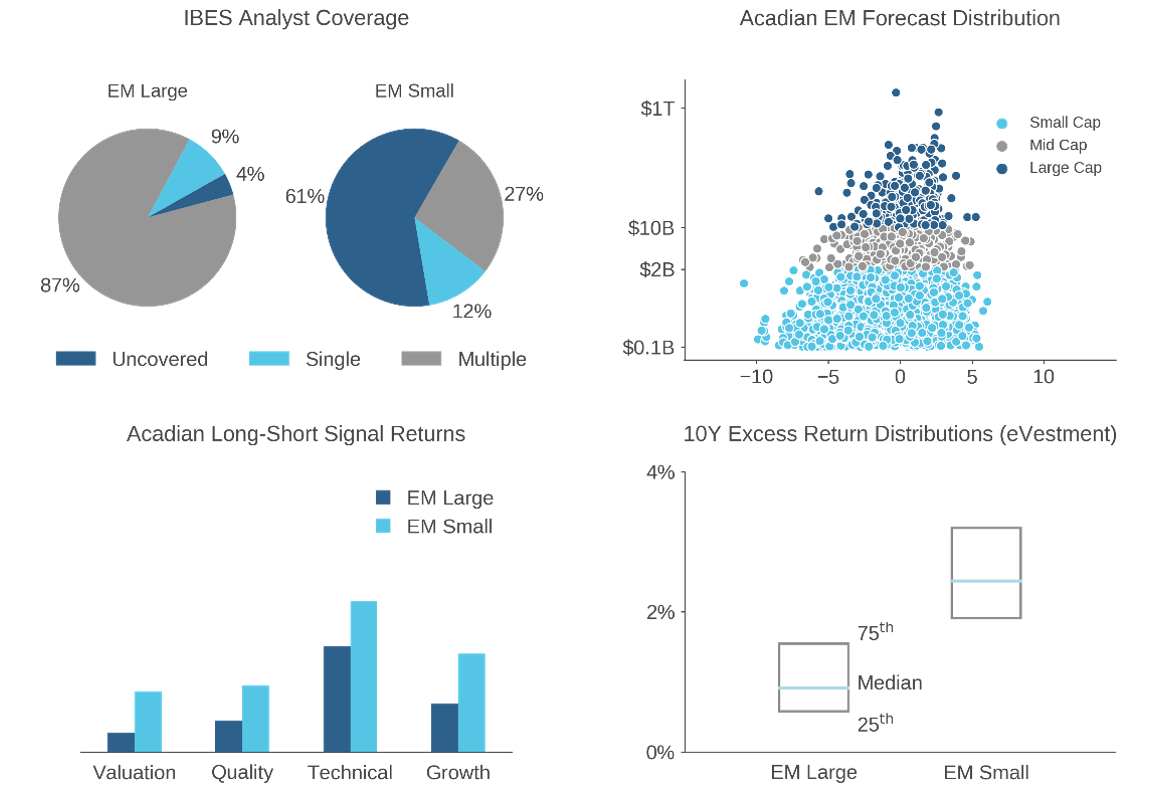 Figure 6: The Appeal of EM Small-Caps for Systematic Active Strategies 
