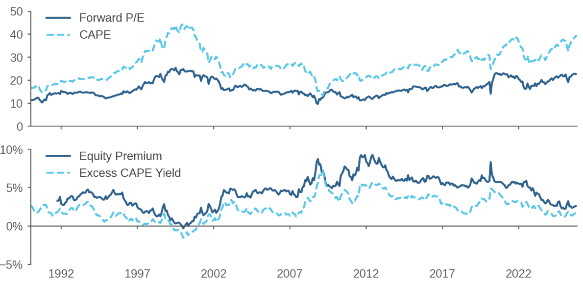Figure 1: U.S. Market Valuations (top) and Expected Returns (bottom)