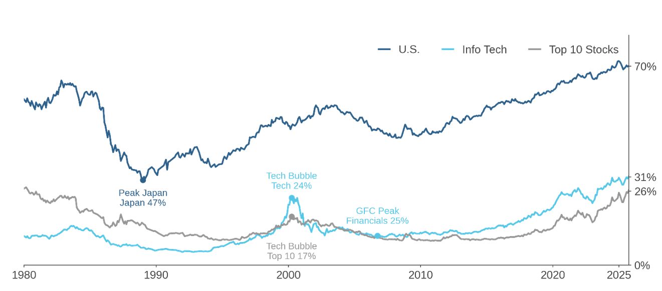 Figure 1: MSCI World Index – Facets of Concentration