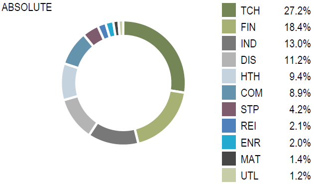Geared Sustainable Global Q3 2024