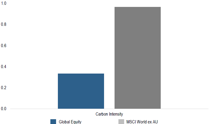 Carbon Exposures Global 2025