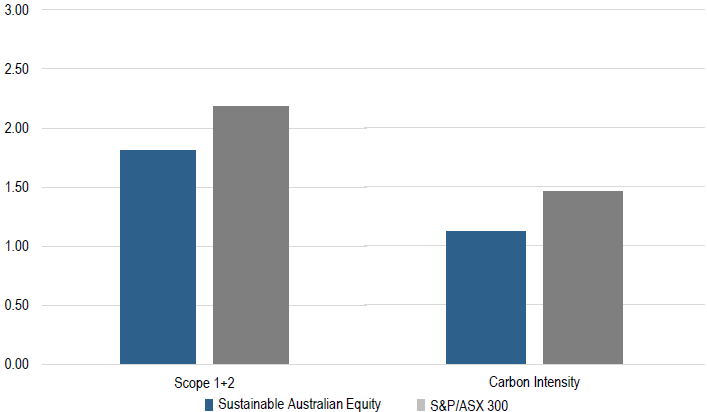 Carbon Exposures Sustainable Aus Equity 2025