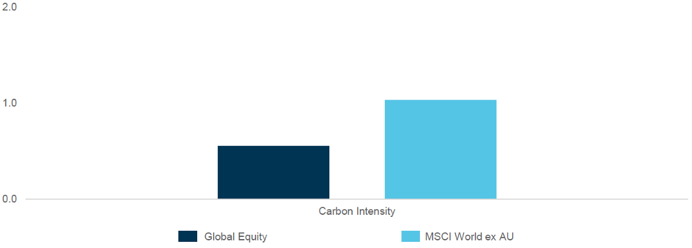 Carbon Exposure Global Equity March