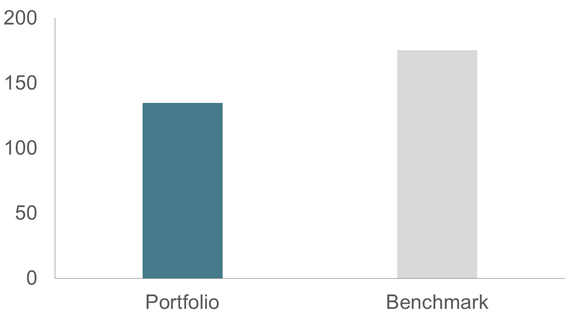 Weighted Emissions (Scope 1 & 2)