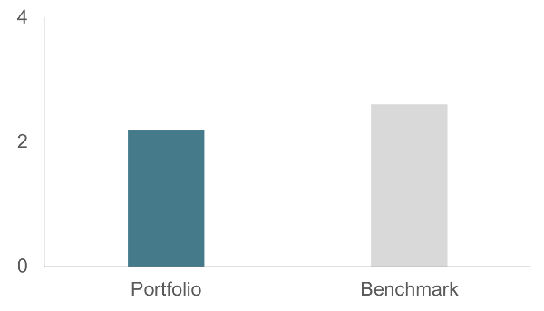 Weighted Average Carbon Intensity (WACI, Scope 1 & 2)