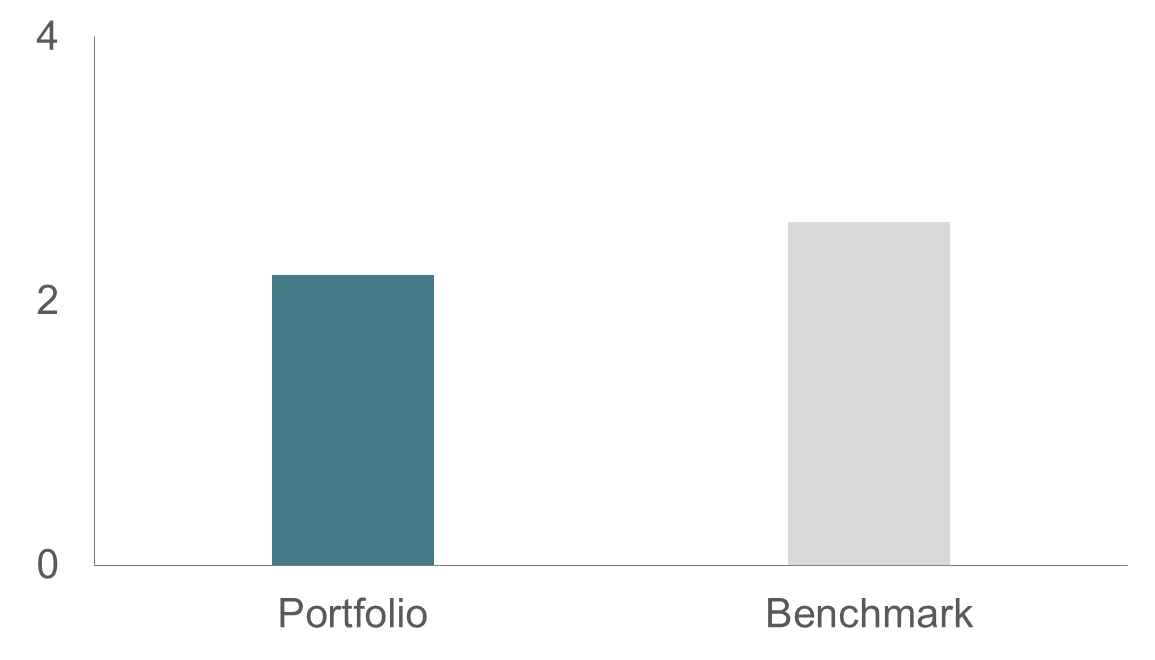 Weighted Average Carbon Intensity (WACI, Scope 1 & 2)