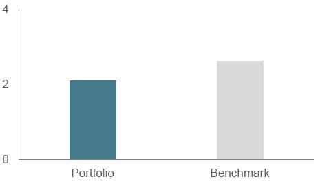 Weighted Emissions (Scope 1 & 2)